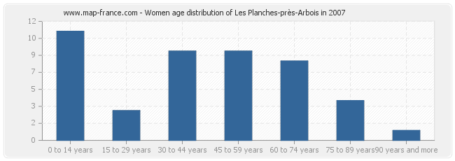 Women age distribution of Les Planches-près-Arbois in 2007